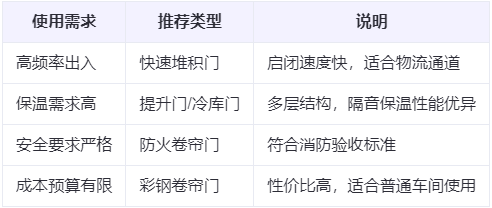 海西直辖兰州厂房海西直辖工业门选购建议