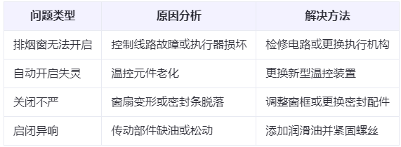 海西直辖兰州海西直辖排烟窗常见问题与应对措施分析表